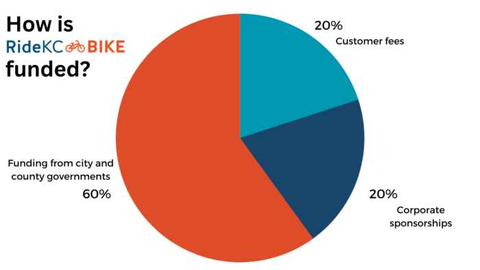 How is RideKC Bike funded?